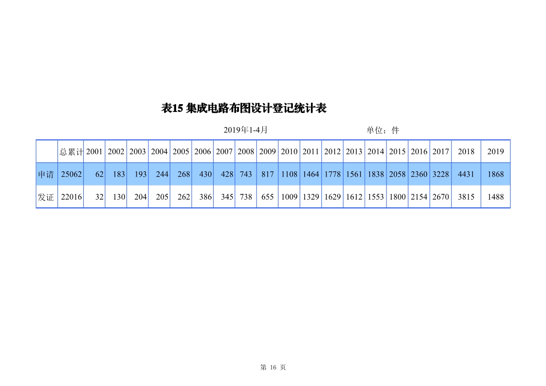 剛剛！國知局發(fā)布「專利、商標、地理標志」1—4月統(tǒng)計數據