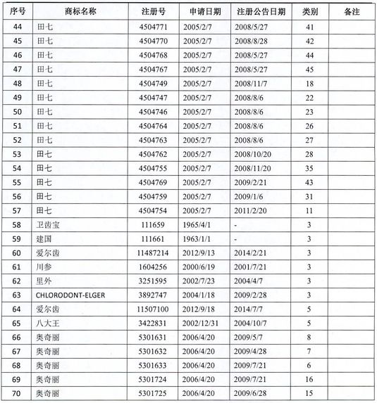 2.3億！“田七”系列商標和建筑被高價拍賣