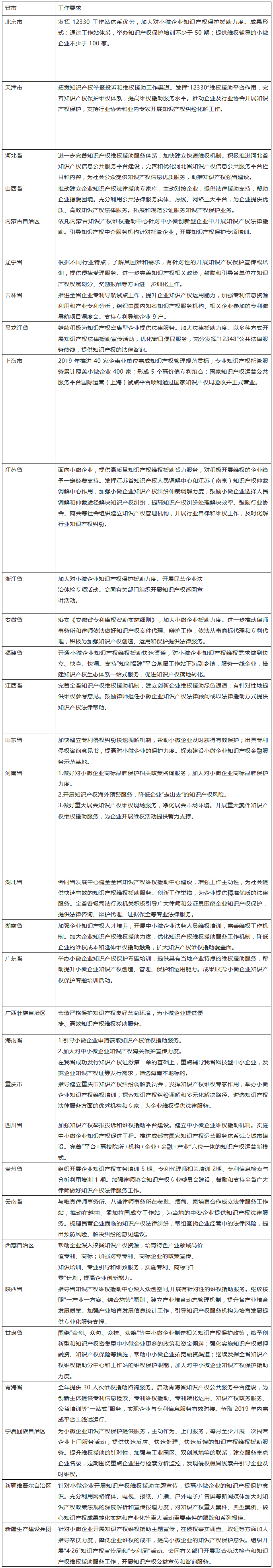 通知！2019年全國各省市要求加大對小微企業(yè)知識產(chǎn)權保護援助力度