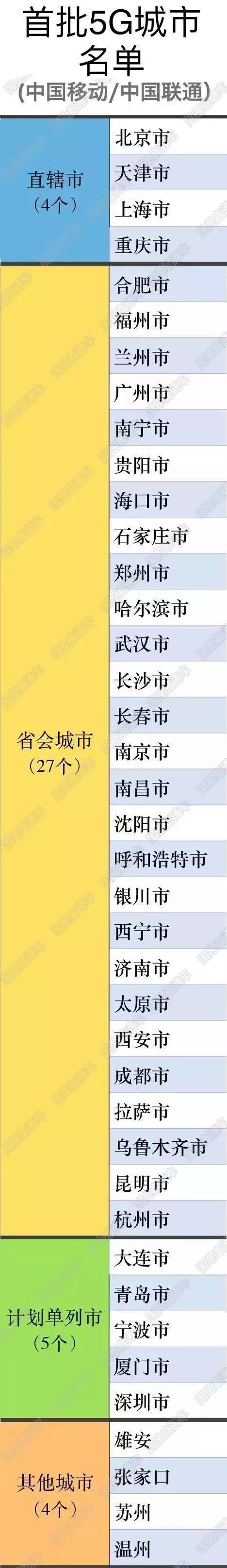 首批5G城市名單公布！有你家鄉(xiāng)嗎？
