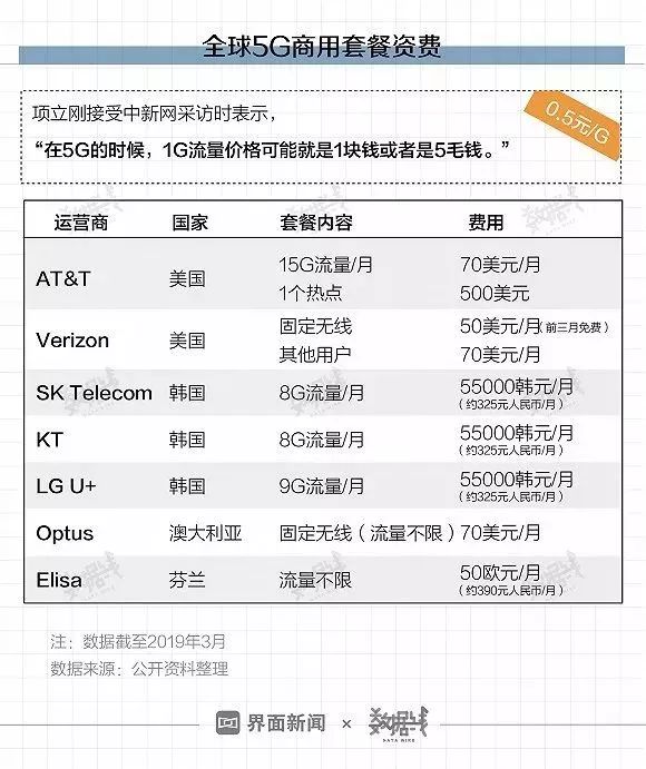 首批5G城市名單公布！有你家鄉(xiāng)嗎？