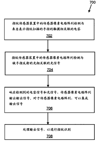 從匯頂科技與思立微互訴侵權(quán)案，看屏下指紋識別技術(shù)發(fā)展現(xiàn)狀