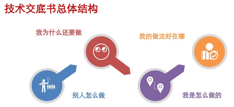 怎樣寫好技術(shù)交底書？3節(jié)課+6大模板幫你提升撰寫技術(shù)！