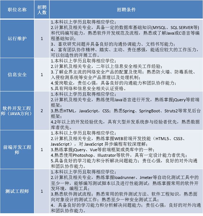 聘！專利審查協(xié)作北京中心招聘「軟件開(kāi)發(fā)+ 運(yùn)行維護(hù)等」