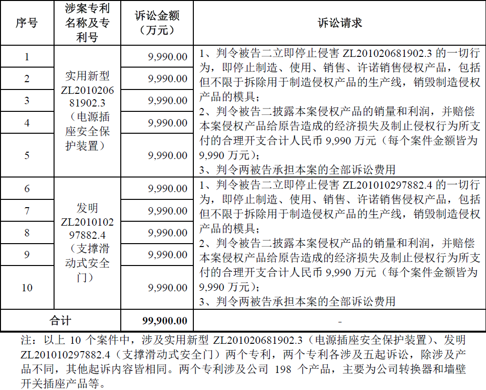 索賠10億！公牛集團(tuán)專利訴訟案兩件涉案專利全部無效（附：決定書全文）