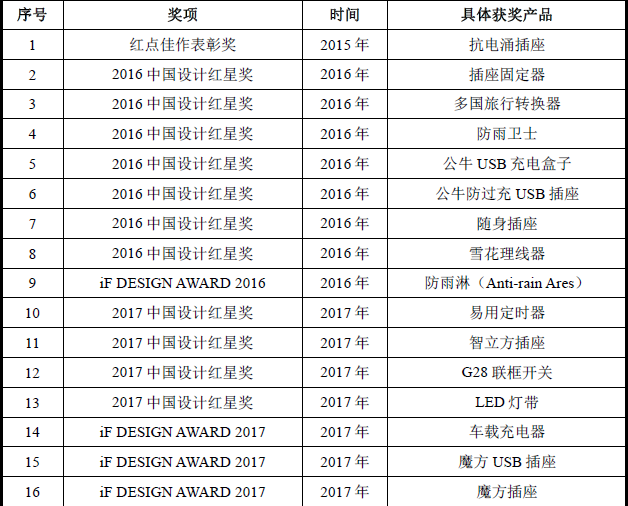 索賠10億！公牛集團(tuán)專利訴訟案兩件涉案專利全部無效（附：決定書全文）