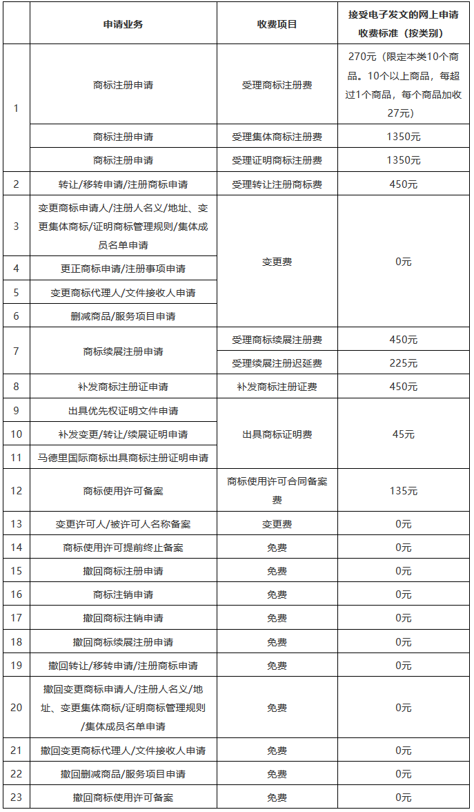 收費(fèi)標(biāo)準(zhǔn)一覽！京外審協(xié)中心、地方商標(biāo)受理窗口網(wǎng)上申請全面開展