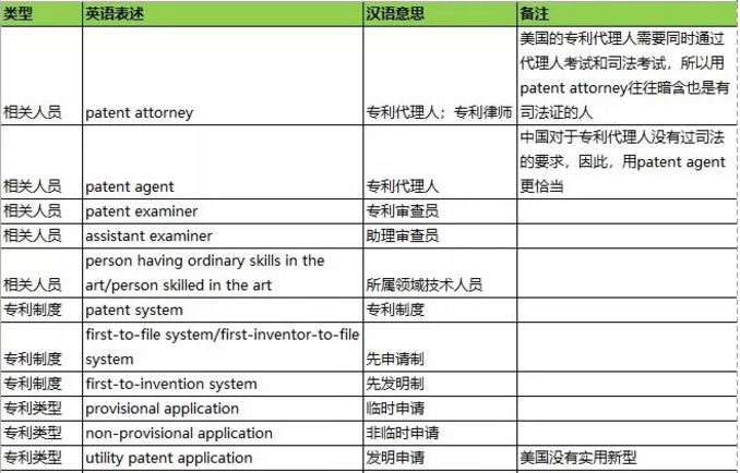 干貨：100個(gè)專利英語高頻詞匯+8個(gè)海外專利必備課件，一鍵get！