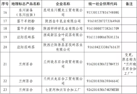 剛剛！國知局公告這23 家企業(yè)核準(zhǔn)使用地理標(biāo)志產(chǎn)品專用標(biāo)志
