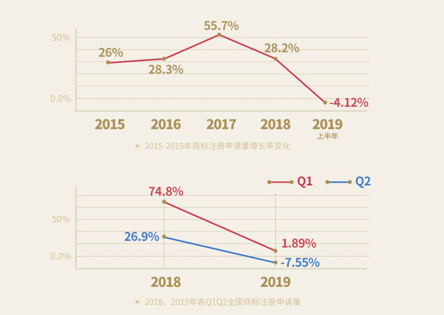重磅！《2019上半年中國商標(biāo)注冊申請數(shù)據(jù)報告》發(fā)布（全文）