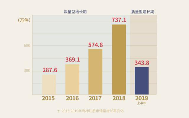 重磅！《2019上半年中國商標(biāo)注冊申請數(shù)據(jù)報告》發(fā)布（全文）