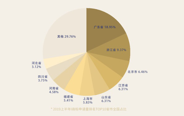 重磅！《2019上半年中國商標(biāo)注冊申請數(shù)據(jù)報告》發(fā)布（全文）