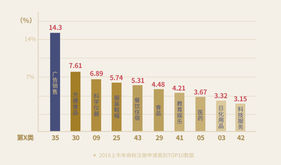 重磅！《2019上半年中國商標(biāo)注冊申請數(shù)據(jù)報告》發(fā)布（全文）
