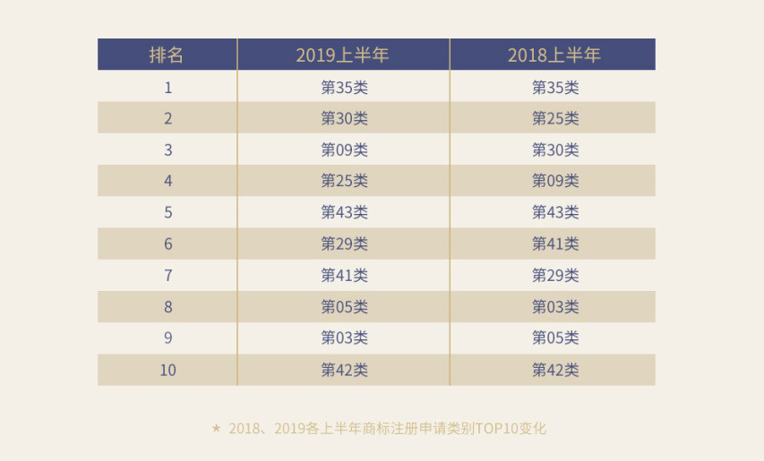 重磅！《2019上半年中國商標(biāo)注冊申請數(shù)據(jù)報告》發(fā)布（全文）