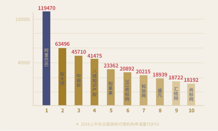 重磅！《2019上半年中國商標(biāo)注冊申請數(shù)據(jù)報告》發(fā)布（全文）