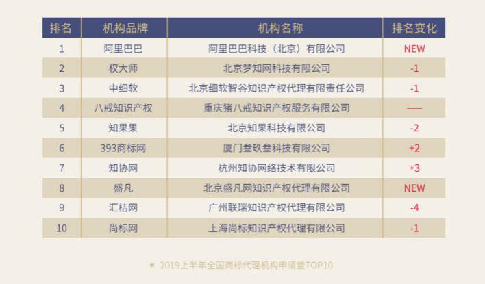 重磅！《2019上半年中國商標(biāo)注冊申請數(shù)據(jù)報告》發(fā)布（全文）