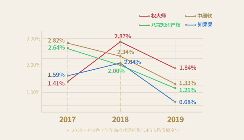 重磅！《2019上半年中國商標(biāo)注冊申請數(shù)據(jù)報告》發(fā)布（全文）