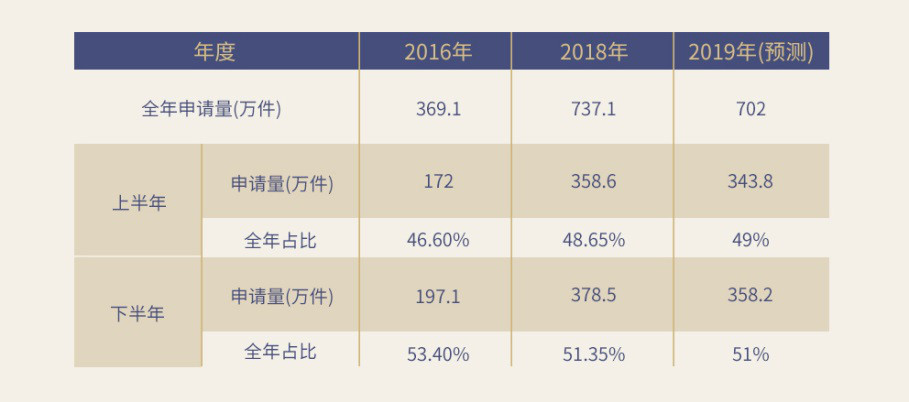 重磅！《2019上半年中國商標(biāo)注冊申請數(shù)據(jù)報告》發(fā)布（全文）