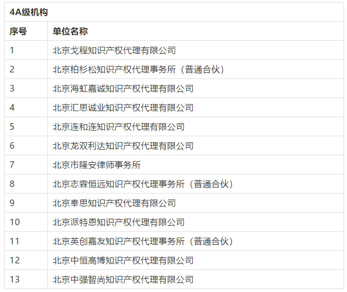 名單公布！2016-2018年北京市專利代理機(jī)構(gòu)等級評定