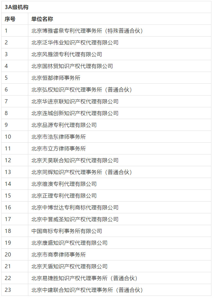 名單公布！2016-2018年北京市專利代理機(jī)構(gòu)等級評定
