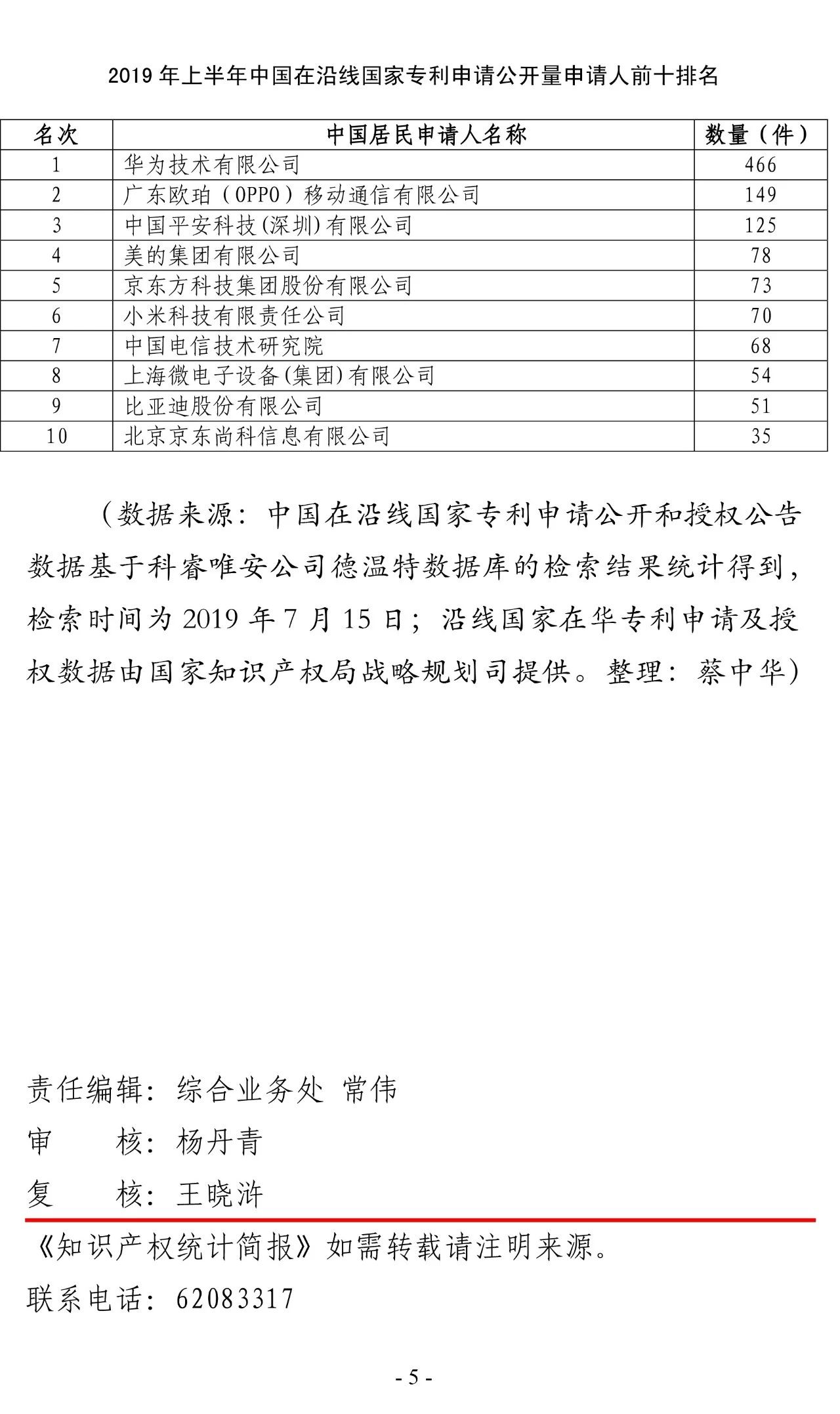 2019年上半年，中國在“一帶一路”沿線國家專利申請（統(tǒng)計簡報）