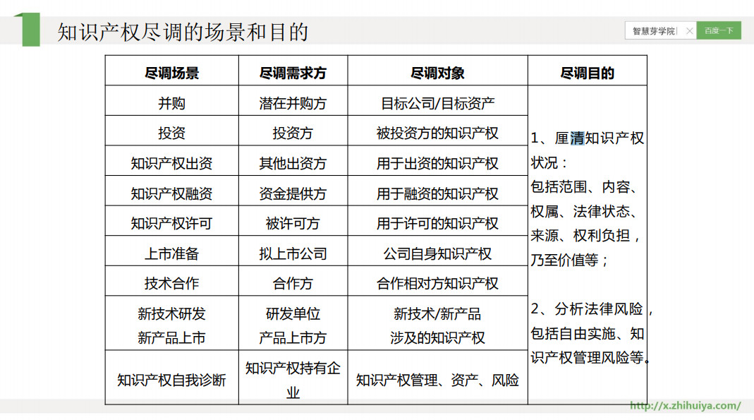 免費報名“知識產(chǎn)權(quán)盡職調(diào)查”課程，抓緊時間聽課哦！