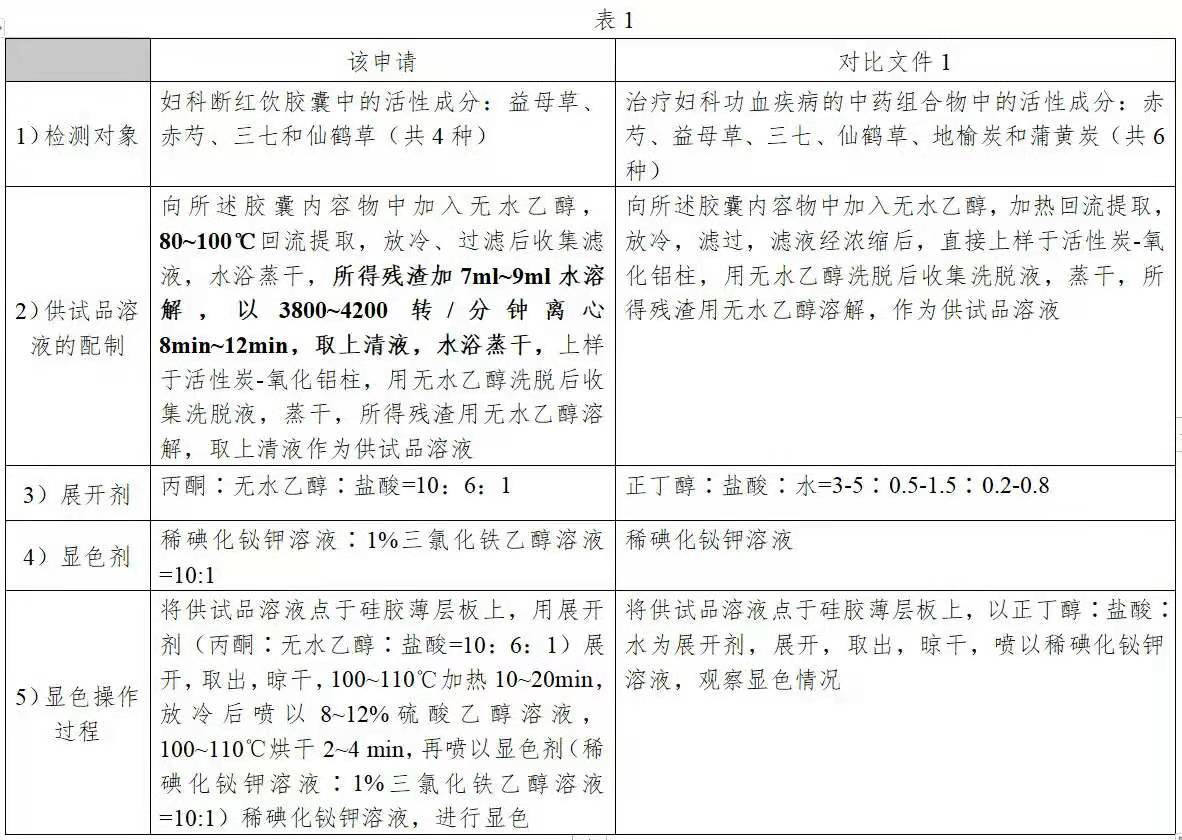 化學、生物醫(yī)藥領域發(fā)明創(chuàng)造性審查意見答復實用技巧