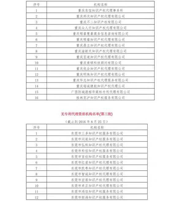 無專利代理資質機構名單（更新25批，共537家）