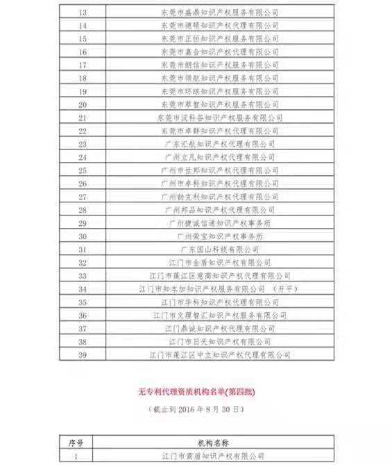無專利代理資質機構名單（更新25批，共537家）