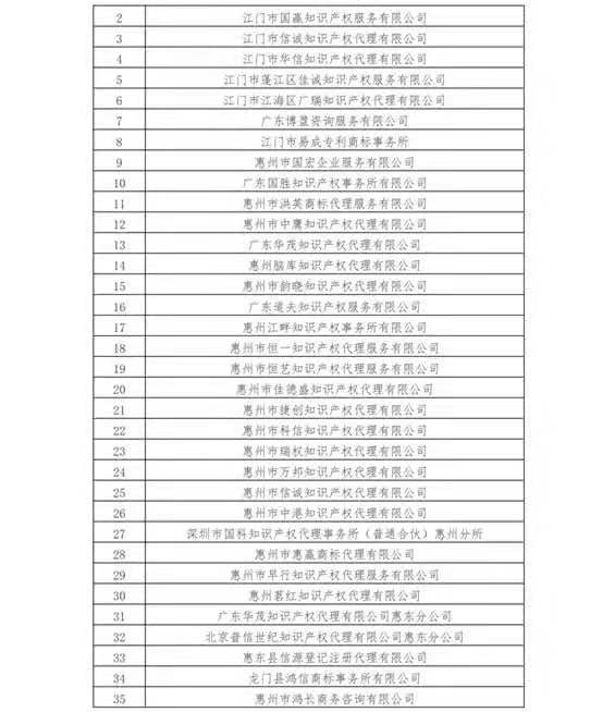 無專利代理資質機構名單（更新25批，共537家）