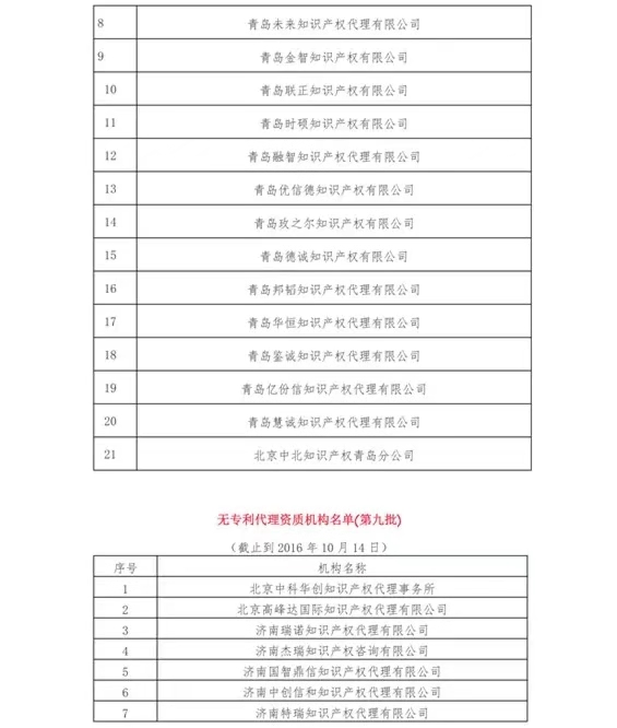 無專利代理資質機構名單（更新25批，共537家）