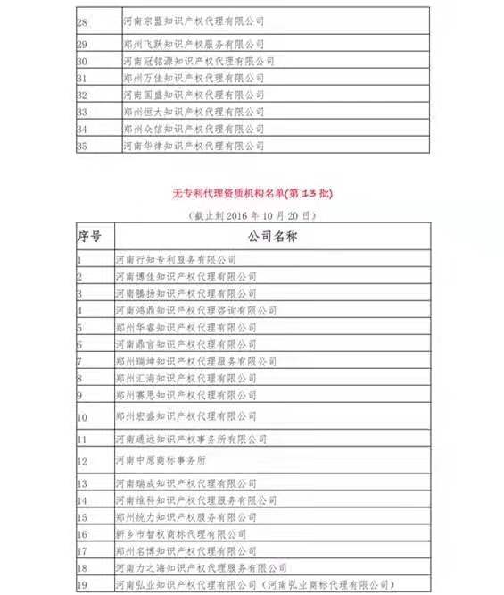 無專利代理資質機構名單（更新25批，共537家）