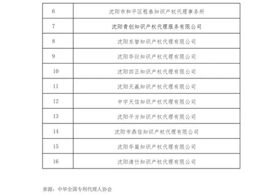 無專利代理資質機構名單（更新25批，共537家）