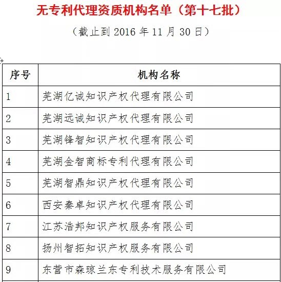 無專利代理資質機構名單（更新25批，共537家）