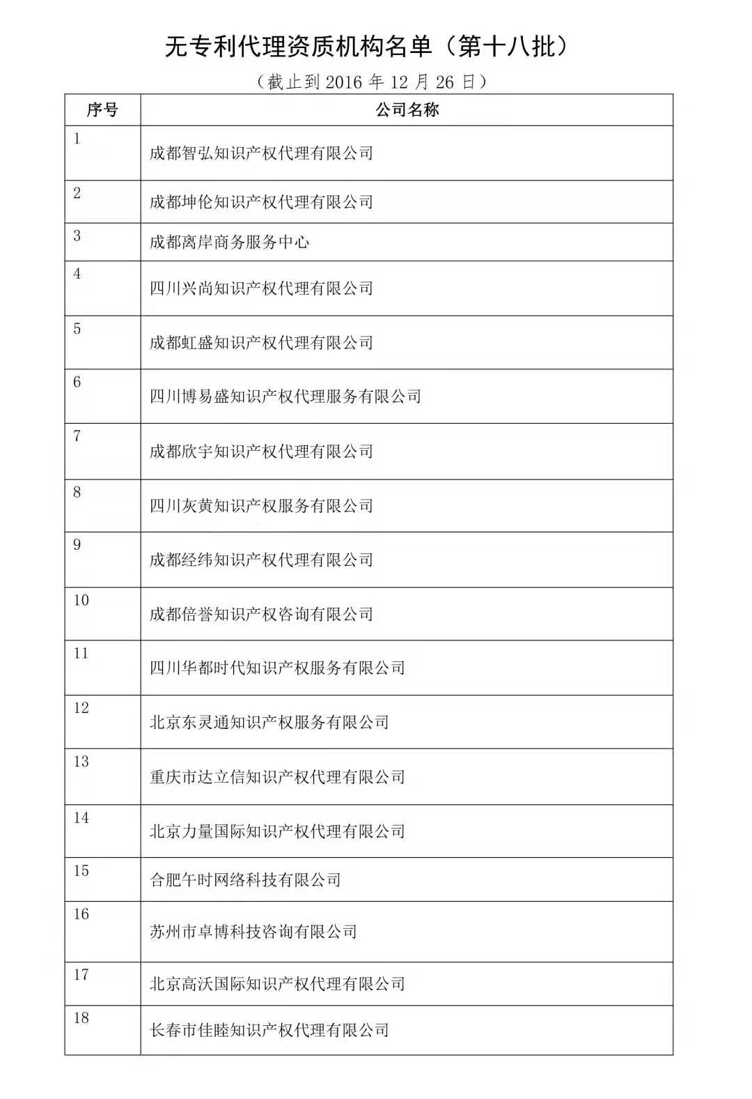 無專利代理資質機構名單（更新25批，共537家）