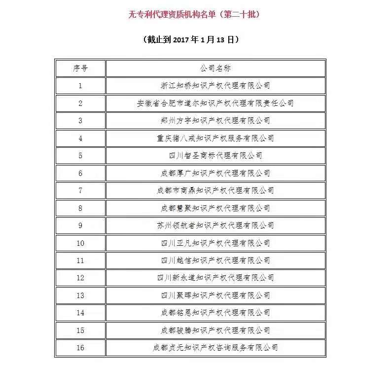 無專利代理資質機構名單（更新25批，共537家）