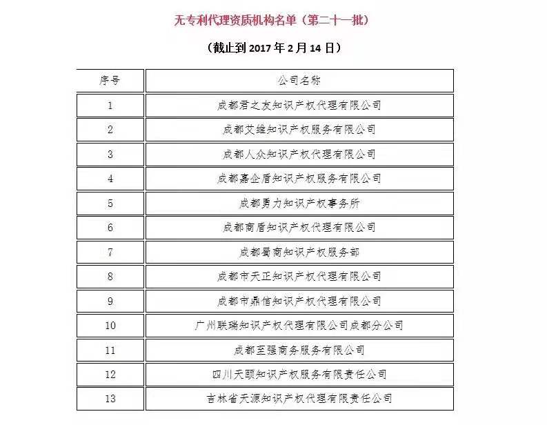 無專利代理資質機構名單（更新25批，共537家）
