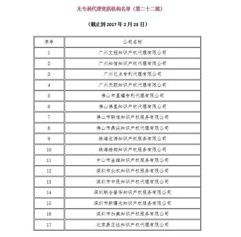 無專利代理資質機構名單（更新25批，共537家）