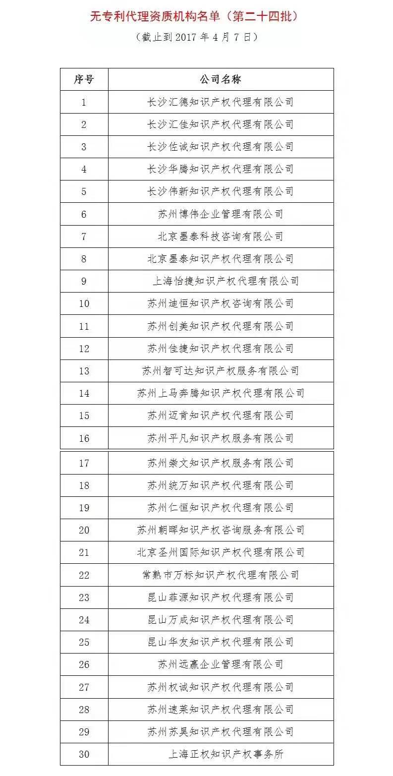 無專利代理資質機構名單（更新25批，共537家）