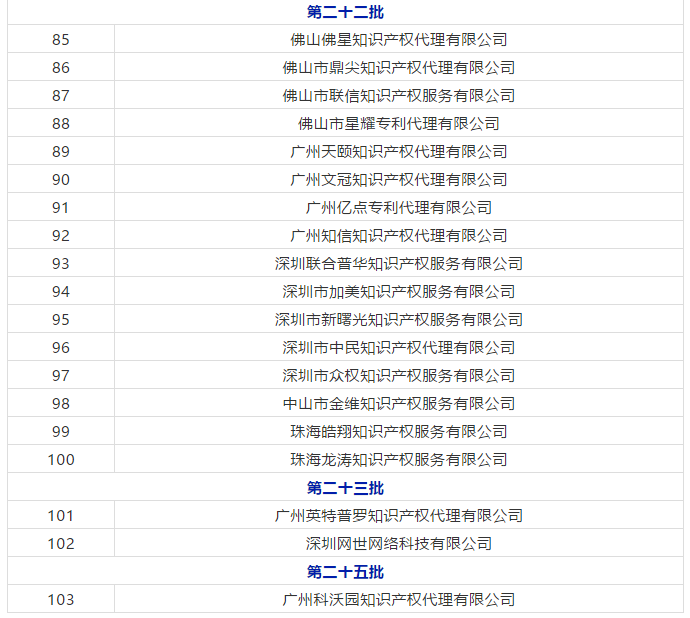 廣東省103家無(wú)專利代理資質(zhì)機(jī)構(gòu)名單