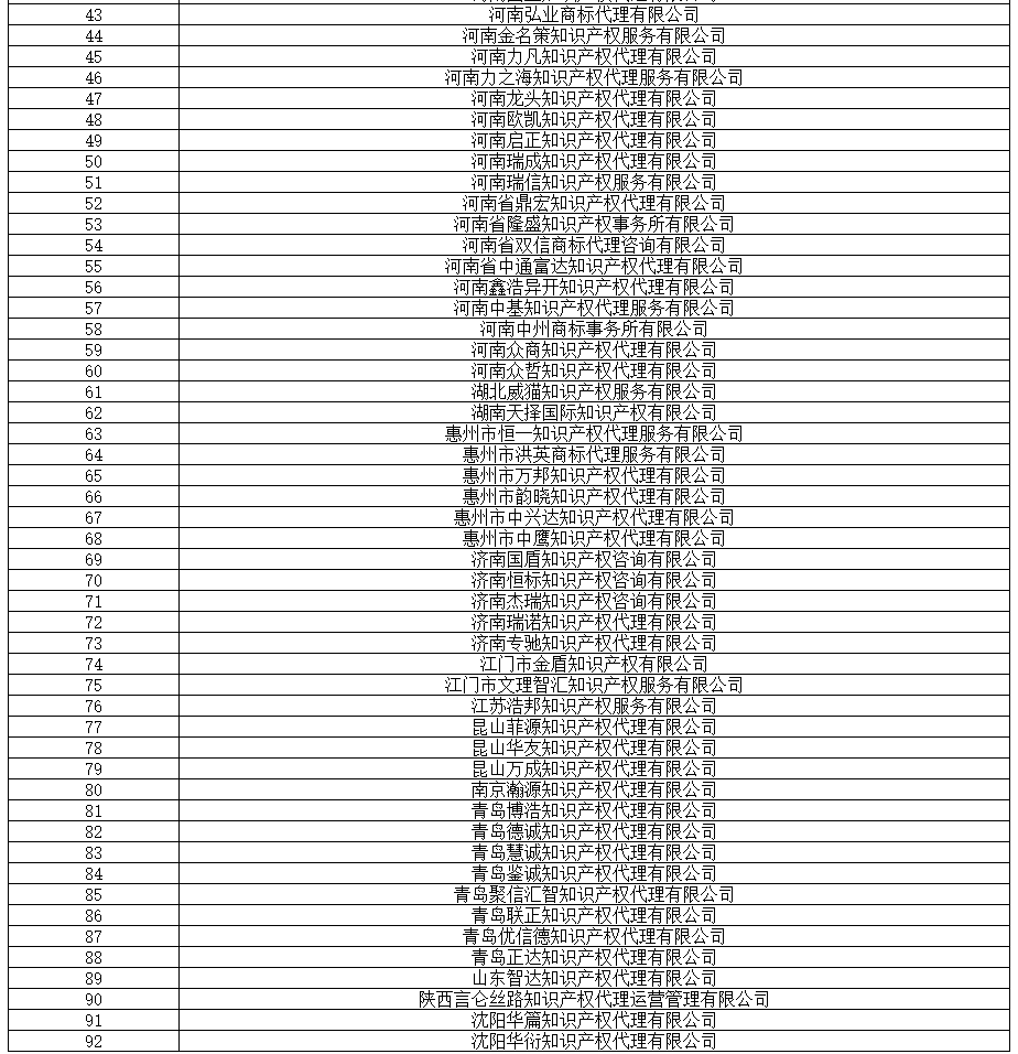 全國專代協(xié)會：2019.8.16，篩查139家無專利代理資質(zhì)機(jī)構(gòu)（名單）