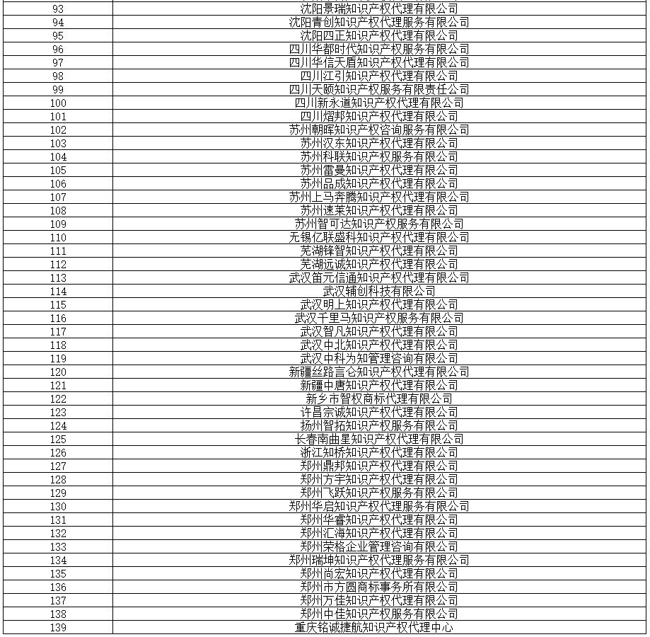 全國專代協(xié)會：2019.8.16，篩查139家無專利代理資質(zhì)機(jī)構(gòu)（名單）