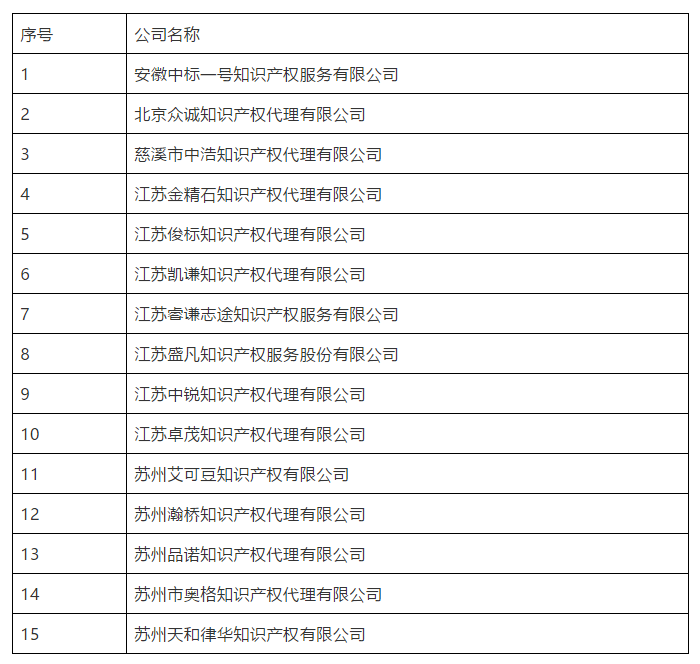 剛剛！又有15家無專利代理資質(zhì)機(jī)構(gòu)名單公布