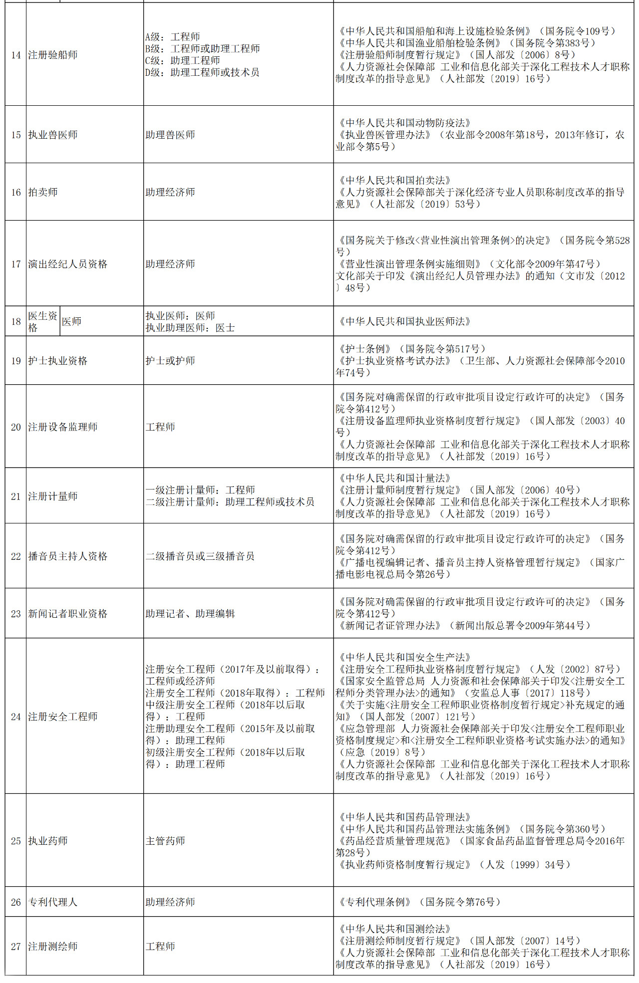 職稱對應(yīng)表！“專利代理人”對應(yīng)“助理經(jīng)濟(jì)師”？