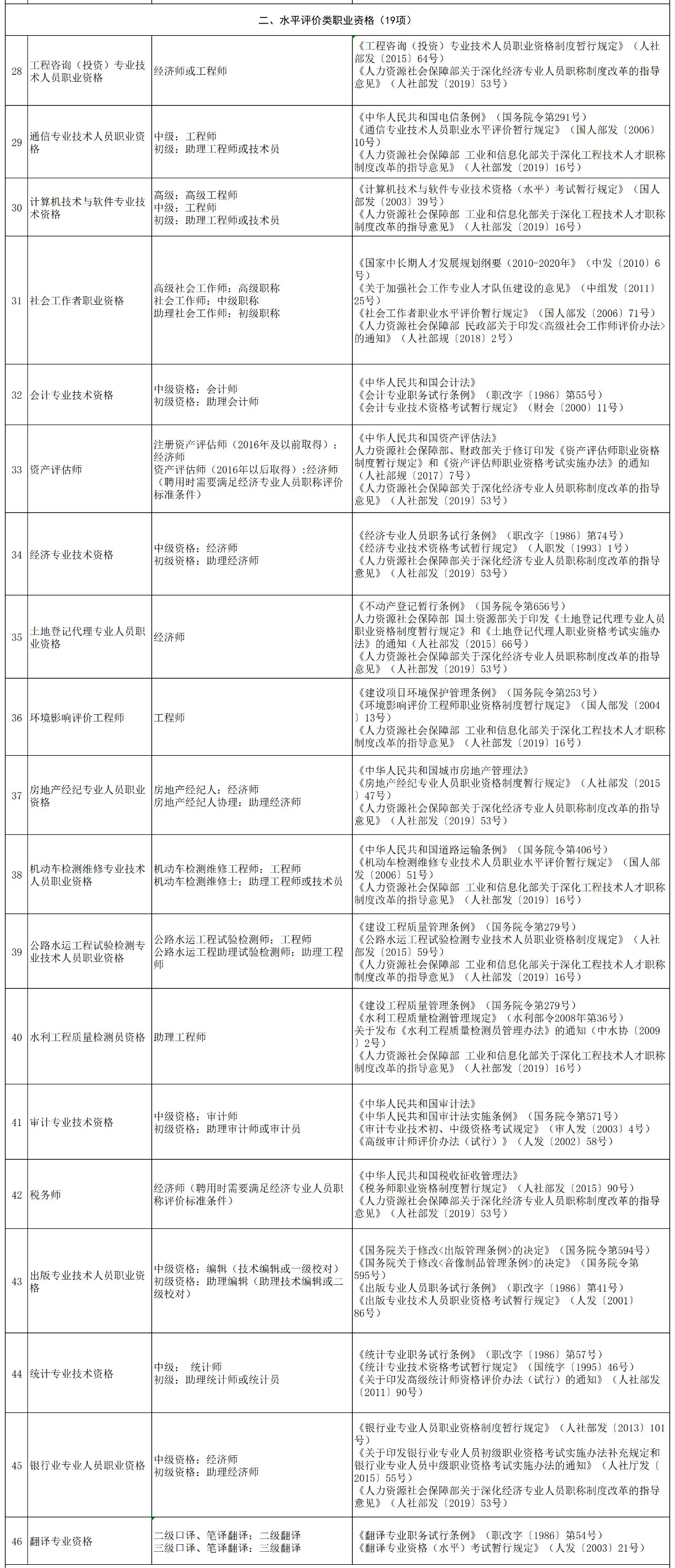 職稱對應(yīng)表！“專利代理人”對應(yīng)“助理經(jīng)濟(jì)師”？