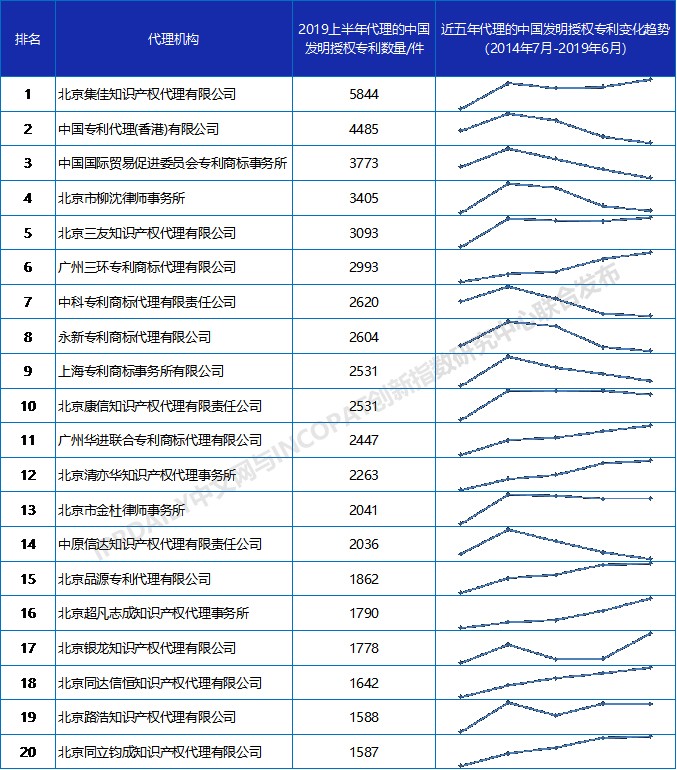 2019上半年全國(guó)專(zhuān)利代理機(jī)構(gòu)發(fā)明授權(quán)排行榜（TOP100）