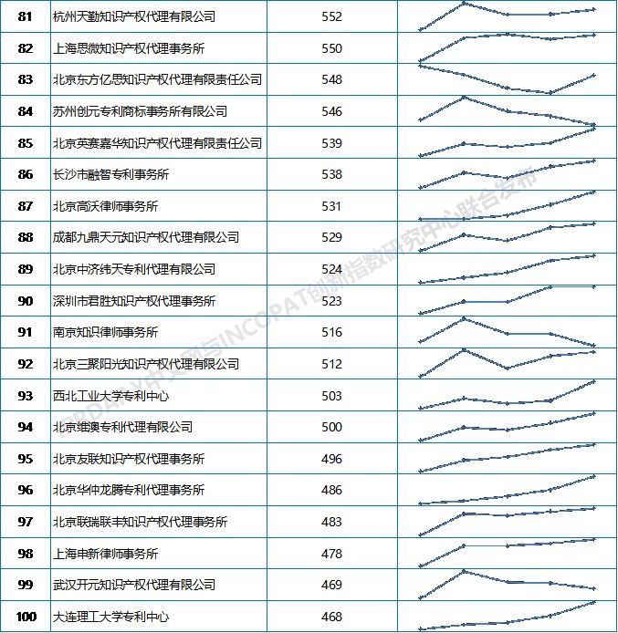 2019上半年全國(guó)專(zhuān)利代理機(jī)構(gòu)發(fā)明授權(quán)排行榜（TOP100）