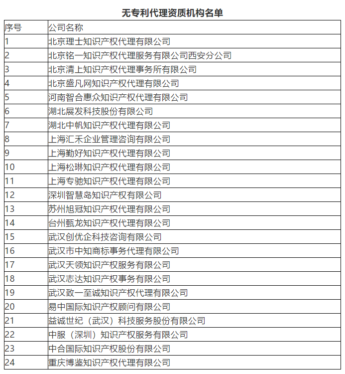 剛剛！新增24家無專利代理資質(zhì)機構(gòu)名單公布