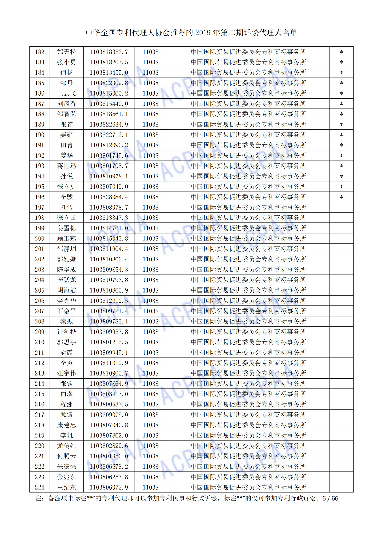 中華全國專利代理人協(xié)會發(fā)布2019年第二期訴訟代理人名單