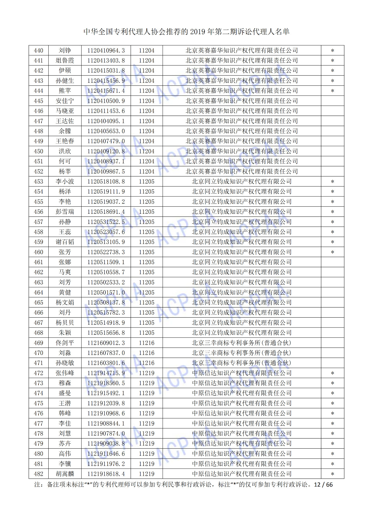 中華全國專利代理人協(xié)會發(fā)布2019年第二期訴訟代理人名單